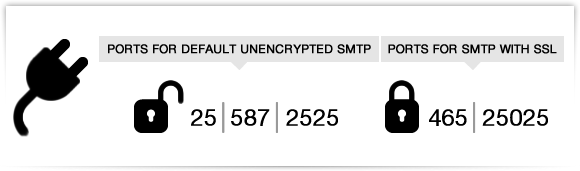 port for SMTP