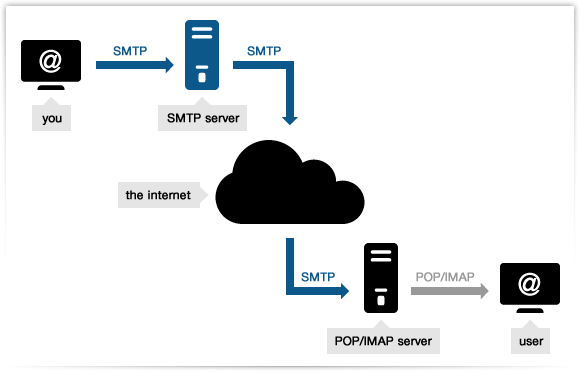 What is SMTP