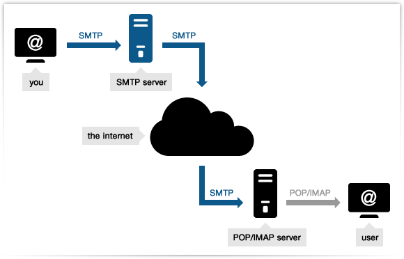 reliable SMTP servers reliable SMTP servers